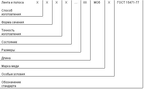 ГОСТ 15471-77 Полосы и ленты из бескислородной меди для электронной техники. Технические условия (с Изменениями N 1, 2, 3)