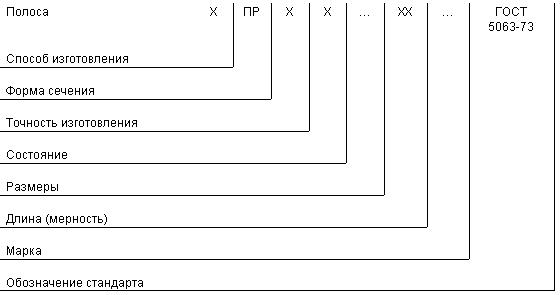 ГОСТ 5063-73 Полосы из медно-никелевых сплавов. Технические условия (с Изменениями N 1, 2, 3)
