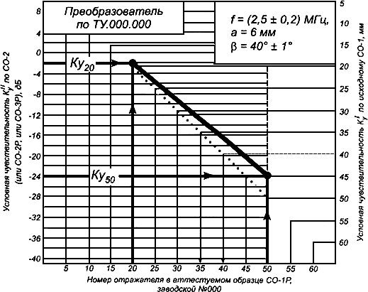 ГОСТ 18576-96 Контроль неразрушающий. Рельсы железнодорожные. Методы ультразвуковые