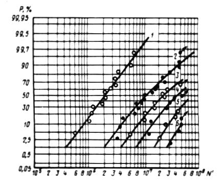ГОСТ 25.502-79 Расчеты и испытания на прочность в машиностроении. Методы механических испытаний металлов. Методы испытаний на усталость (с Изменением N 1)