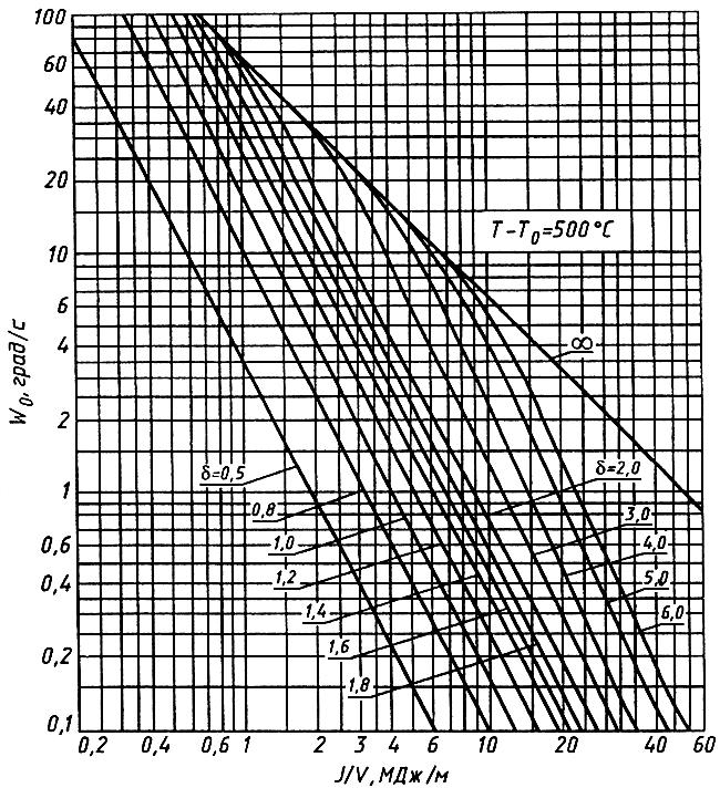 ГОСТ 13585-68 Сталь. Метод валиковой пробы для определения допускаемых режимов дуговой сварки и наплавки (с Изменением N 1)