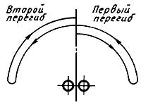 ГОСТ 1579-93 (ИСО 7801-84) Проволока. Метод испытания на перегиб