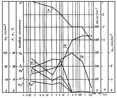 ГОСТ 23870-79 Свариваемость сталей. Метод оценки влияния сварки плавлением на основной металл