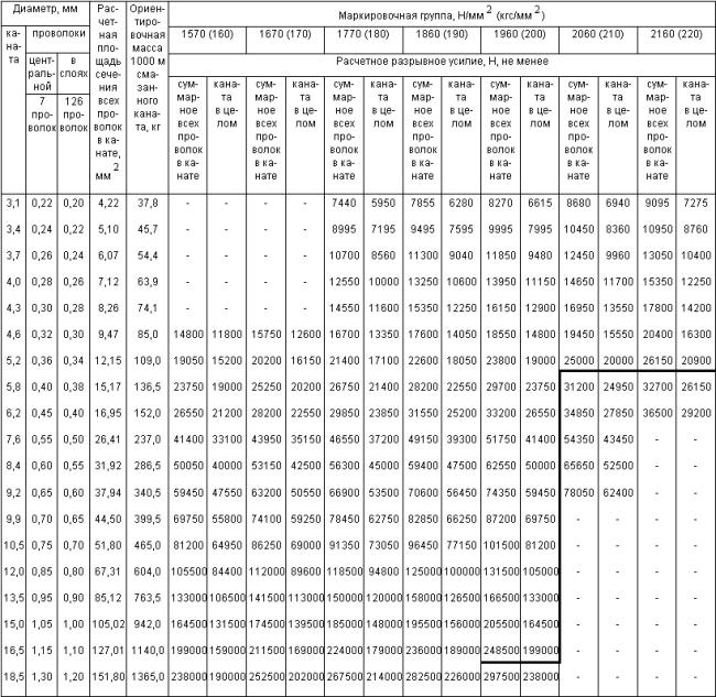 ГОСТ 3067-88 Канат стальной двойной свивки типа ТК конструкции 6х19(1+6+12)+1х19(1+6+12). Сортамент (с Изменением N 1)