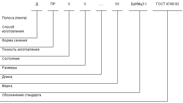 ГОСТ 4748-92 Полосы и ленты из кремнисто-марганцевой бронзы. Технические условия