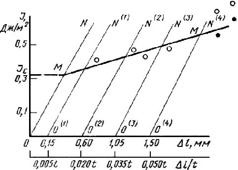ГОСТ 25.506-85 Расчеты и испытания на прочность. Методы механических испытаний металлов. Определение характеристик трещиностойкости (вязкости разрушения) при статическом нагружении