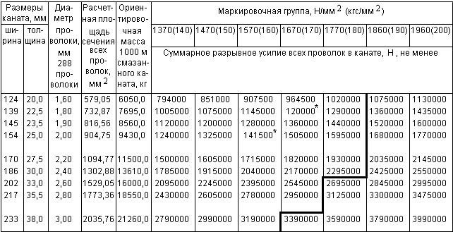 ГОСТ 3092-80 Канат плоской конструкции 8х4х9(0+9)+32 о.с. Сортамент (с Изменениями N 1, 2)