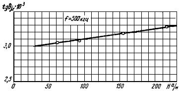 ГОСТ 12635-67 Материалы магнитномягкие высокочастотные. Методы испытаний в диапазоне частот от 10 кГц до 1 МГц