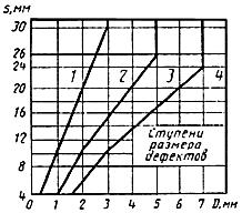 ГОСТ 14782-86 Контроль неразрушающий. Соединения сварные. Методы ультразвуковые