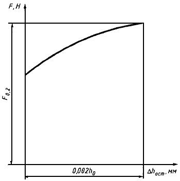 ГОСТ 25.503-97 Расчеты и испытания на прочность. Методы механических испытаний металлов. Метод испытания на сжатие