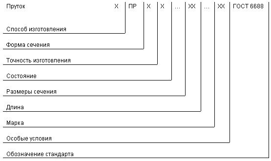 ГОСТ 6688-91 Прутки латунные прямоугольного сечения. Технические условия