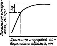ГОСТ 27333-87 Контроль неразрушающий. Измерение удельной электрической проводимости цветных металлов вихретоковым методом