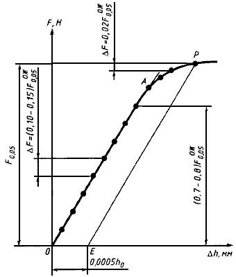 ГОСТ 25.503-97 Расчеты и испытания на прочность. Методы механических испытаний металлов. Метод испытания на сжатие