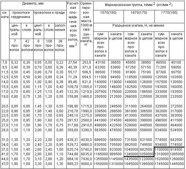 ГОСТ 7667-80 Канат двойной свивки типа ЛК-3 конструкции 6х25(1+6; 6+12)+7х7(1+6). Сортамент (с Изменениями N 1, 2)