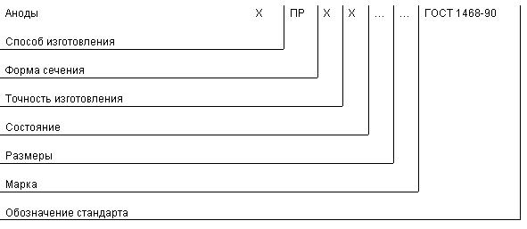 ГОСТ 1468-90 Аноды кадмиевые. Технические условия