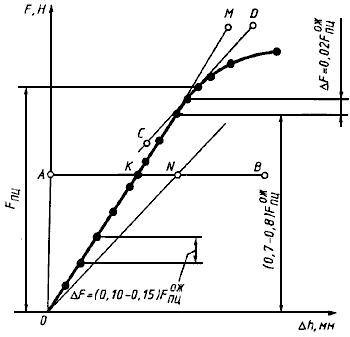 ГОСТ 25.503-97 Расчеты и испытания на прочность. Методы механических испытаний металлов. Метод испытания на сжатие