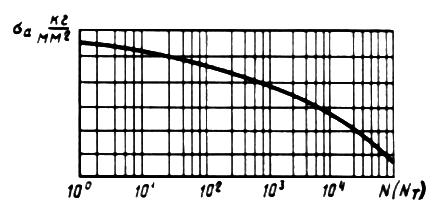 ГОСТ 25.502-79 Расчеты и испытания на прочность в машиностроении. Методы механических испытаний металлов. Методы испытаний на усталость (с Изменением N 1)
