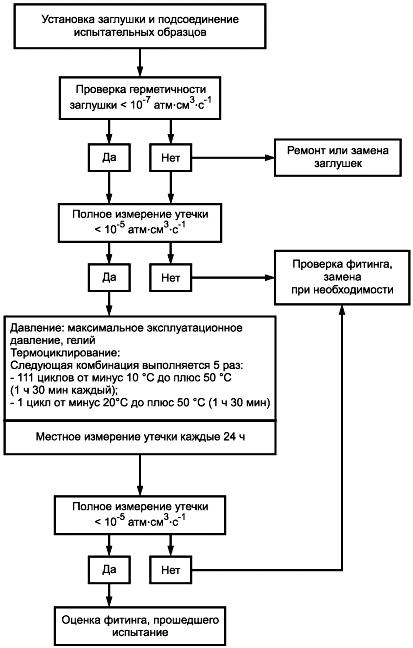 ГОСТ Р 52948-2008 Фитинги из меди и медных сплавов для соединения медных труб способом прессования. Технические условия (с Изменением N 1)