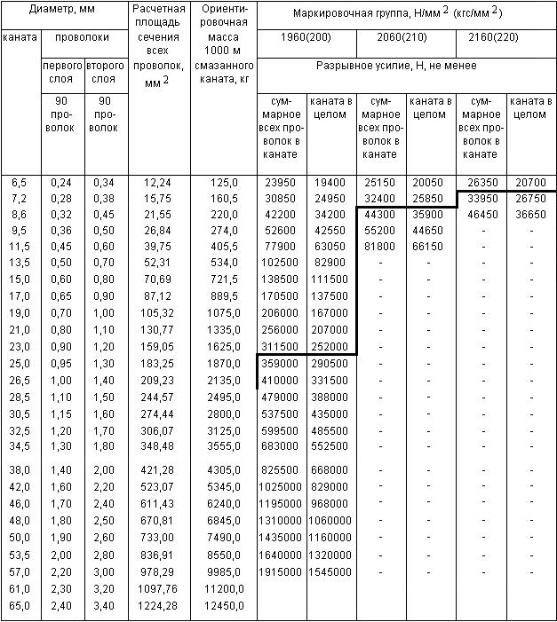 ГОСТ 3083-80 Канат двойной свивки типа ЛК-О конструкции 6х30(0+15+15)+7 о.с. Сортамент (с Изменениями N 1, 2)