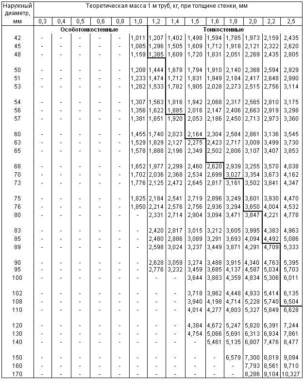 ГОСТ 8734-75 Трубы стальные бесшовные холоднодеформированные. Сортамент (с Изменениями N 1, 2, 3)