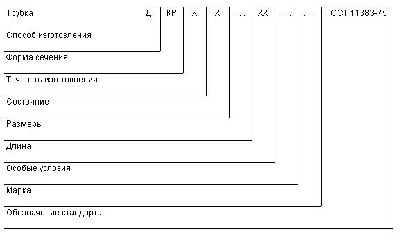 ГОСТ 11383-75 Трубки медные и латунные тонкостенные. Технические условия (с Изменениями N 1-5)
