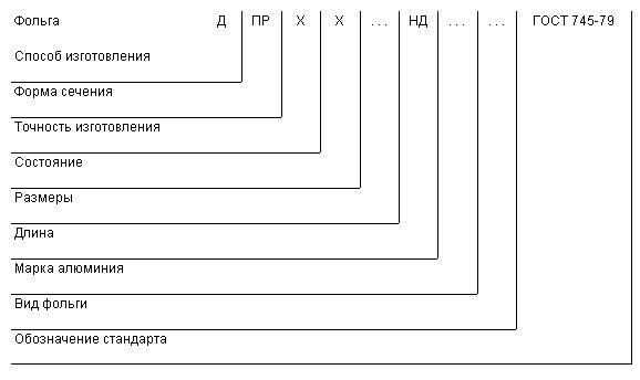 ГОСТ 745-79 Фольга алюминиевая для упаковки. Технические условия (с Изменениями N 1-4, с Поправкой)