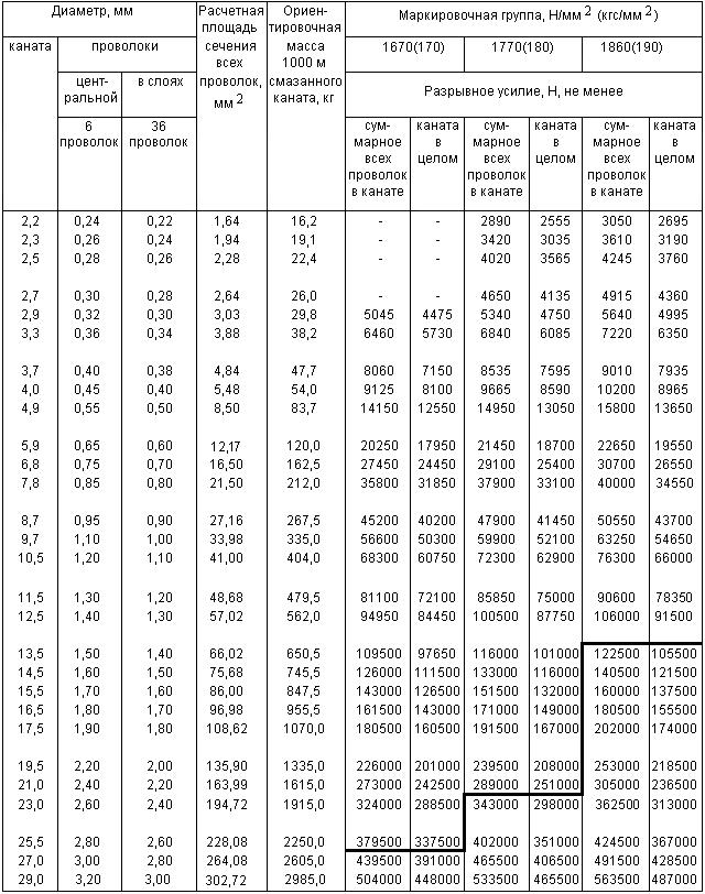 ГОСТ 3069-80 Канат двойной свивки типа ЛК-О конструкции 6х7(1+6)+1 о.с. Сортамент (с Изменениями N 1, 2)