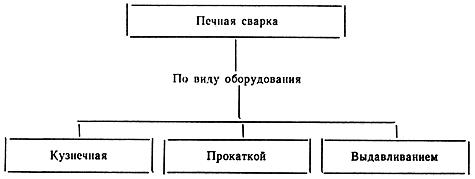 ГОСТ 19521-74 Сварка металлов. Классификация