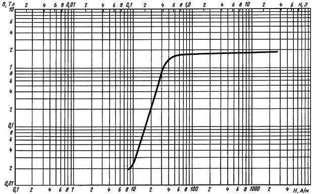 ГОСТ 21427.4-78 Лента стальная электротехническая холоднокатаная анизотропная. Технические условия (с Изменениями N 1, 2)