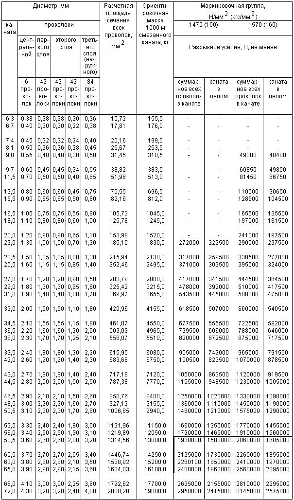 ГОСТ 7668-80 Канат двойной свивки типа ЛК-РО конструкции 6х36(1+7+7/7+14)+1 о.с. Сортамент (с Изменениями N 1, 2)