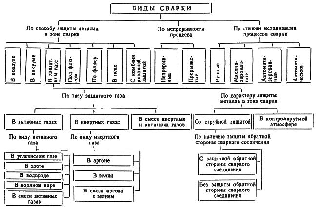 ГОСТ 19521-74 Сварка металлов. Классификация