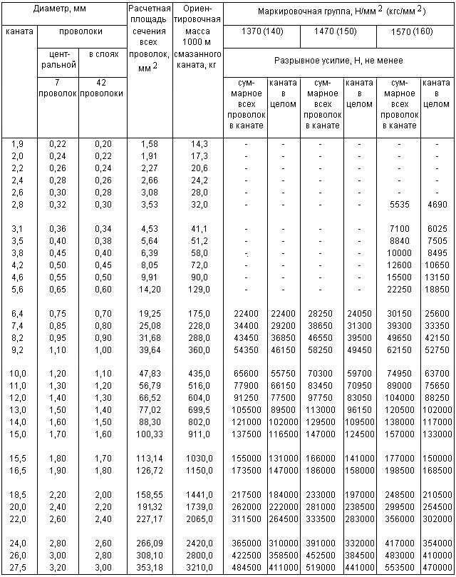 ГОСТ 3066-80 Канат двойной свивки типа ЛК-О конструкции 6х7(1+6)+1х7(1+6). Сортамент (с Изменениями N 1, 2)
