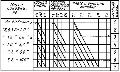 ГОСТ 7505-89 Поковки стальные штампованные. Допуски, припуски и кузнечные напуски