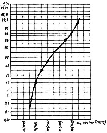 ГОСТ 25.502-79 Расчеты и испытания на прочность в машиностроении. Методы механических испытаний металлов. Методы испытаний на усталость (с Изменением N 1)