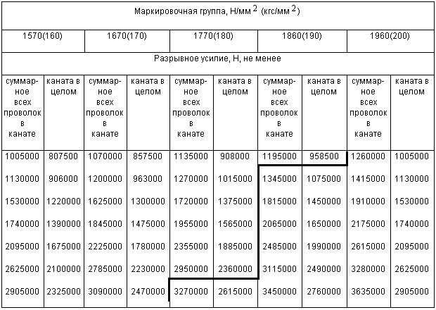 ГОСТ 16827-81 Канат двойной свивки многопрядный малокрутящийся типа ЛК-РО конструкции 12х36(1+7+7/7+14)+6х36(1+7+7/7+14)+1 о.с. Сортамент (с Изменениями N 1, 2, 3)
