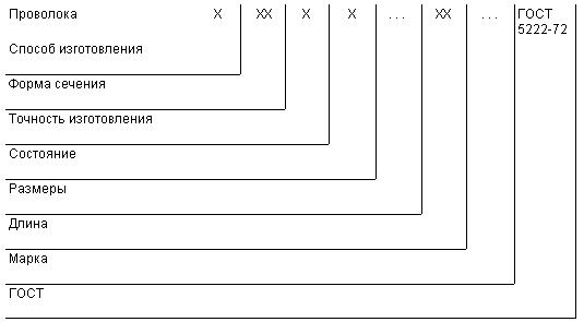 ГОСТ 5222-72 Проволока из кремнемарганцевой бронзы. Технические условия (с Изменениями N 1-5)