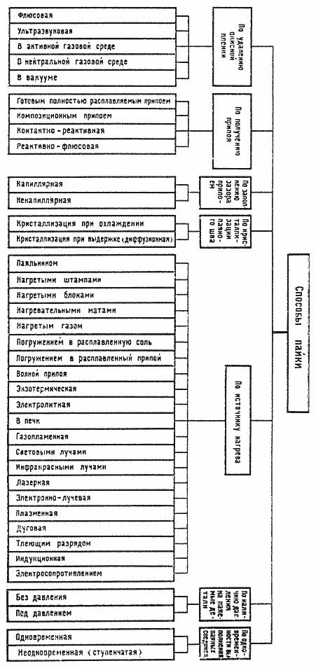 ГОСТ 17349-79 Пайка. Классификация способов