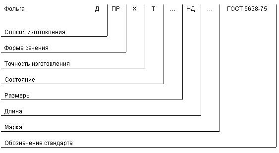 ГОСТ 5638-75 Фольга медная рулонная для технических целей. Технические условия (с Изменениями N 1, 2, 3)