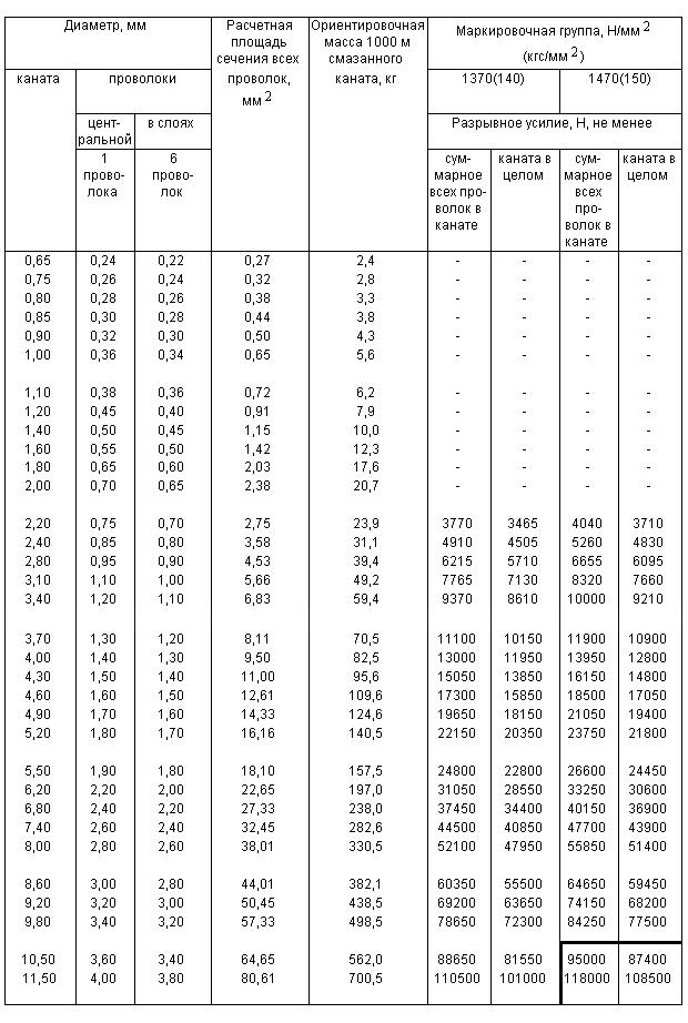 ГОСТ 3062-80 Канат одинарной свивки типа ЛК-О конструкции 1х7(1+6). Сортамент (с Изменениями N 1, 2)