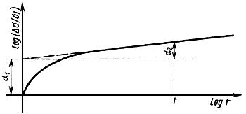 ГОСТ 28334-89 (СТ СЭВ 6433-88) Проволока и канаты стальные для армирования предварительно напряженных железобетонных конструкций. Метод испытания на релаксацию при постоянной деформации
