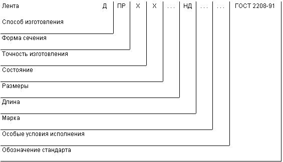 ГОСТ 2208-91 Ленты латунные общего назначения. Технические условия (с Изменением N 1)