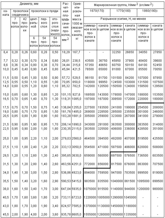 ГОСТ 3081-80 Канат двойной свивки типа ЛК-О конструкции 6х19(1+9+9)+7х7(1+6). Сортамент (с Изменениями N 1, 2)