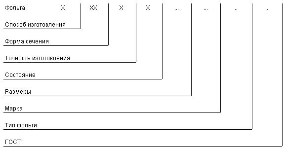 ГОСТ 25905-83 Фольга алюминиевая для конденсаторов. Технические условия (с Изменениями N 1, 2)