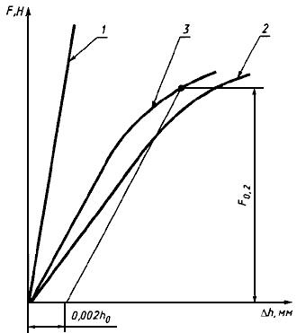 ГОСТ 25.503-97 Расчеты и испытания на прочность. Методы механических испытаний металлов. Метод испытания на сжатие