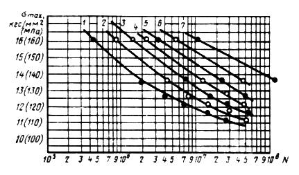 ГОСТ 25.502-79 Расчеты и испытания на прочность в машиностроении. Методы механических испытаний металлов. Методы испытаний на усталость (с Изменением N 1)