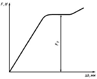 ГОСТ 25.503-97 Расчеты и испытания на прочность. Методы механических испытаний металлов. Метод испытания на сжатие