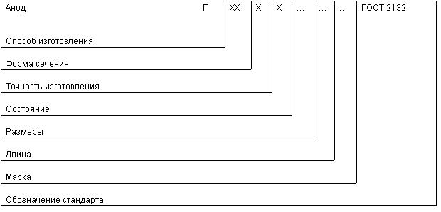 ГОСТ 2132-90 Аноды никелевые. Технические условия