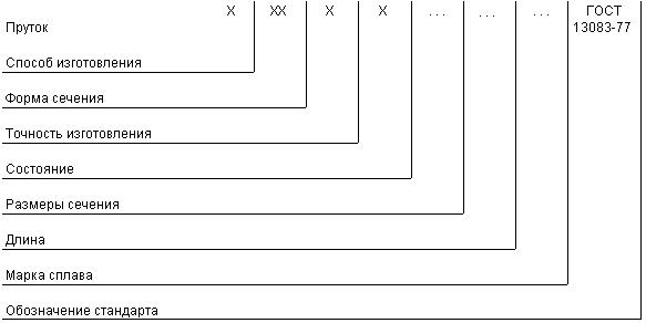 ГОСТ 13083-77 Прутки из никеля и кремнистого никеля. Технические условия (с Изменениями N 1, 2)