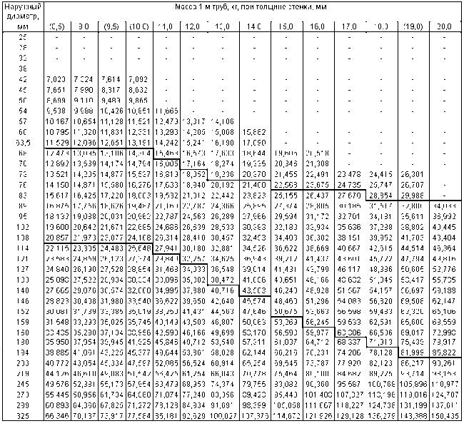 ГОСТ 9567-75 Трубы стальные прецизионные. Сортамент (с Изменениями N 1, 2)