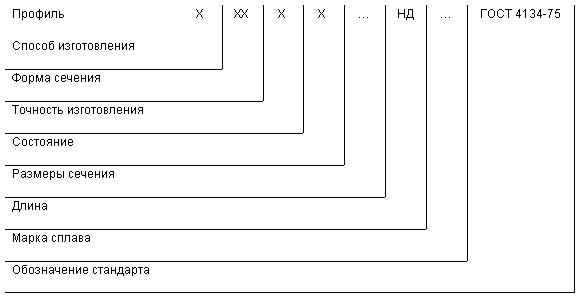 ГОСТ 4134-75 Профили из медных сплавов для коллекторов электрических машин. Технические условия (с Изменениями N 1-4)